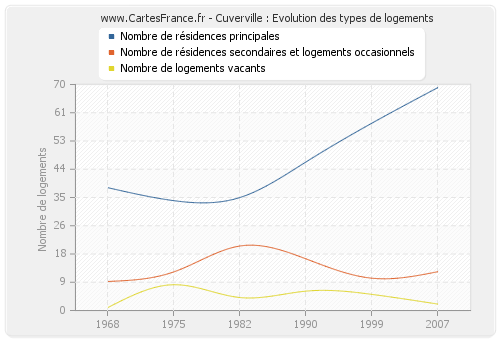 Cuverville : Evolution des types de logements