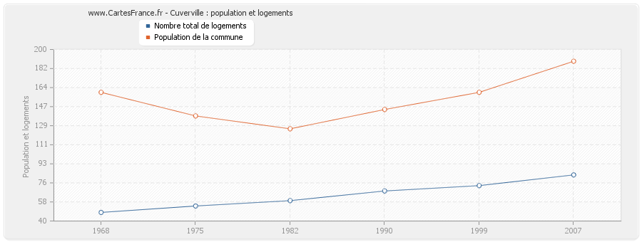 Cuverville : population et logements