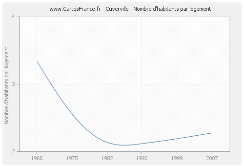 Cuverville : Nombre d'habitants par logement