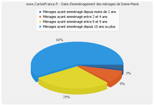 Date d'emménagement des ménages de Dame-Marie