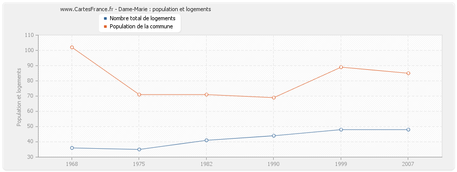 Dame-Marie : population et logements