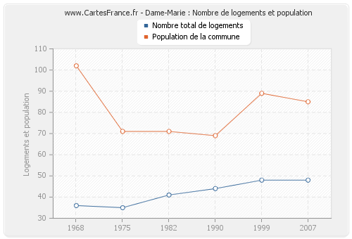 Dame-Marie : Nombre de logements et population