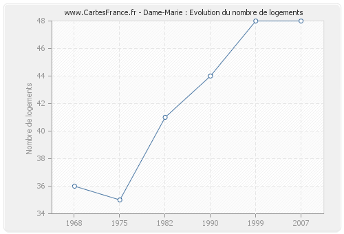 Dame-Marie : Evolution du nombre de logements