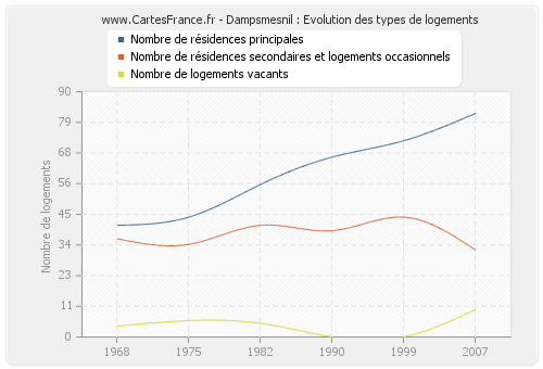 Dampsmesnil : Evolution des types de logements