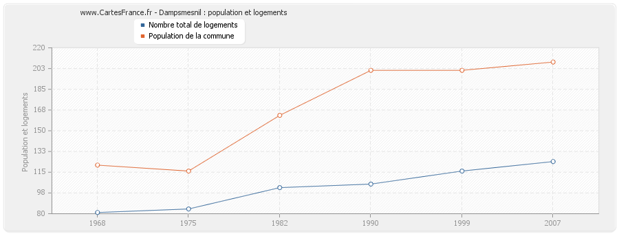 Dampsmesnil : population et logements