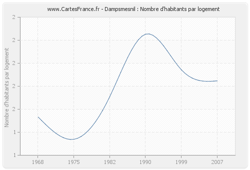 Dampsmesnil : Nombre d'habitants par logement