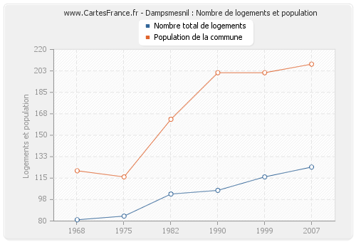 Dampsmesnil : Nombre de logements et population