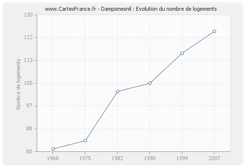 Dampsmesnil : Evolution du nombre de logements