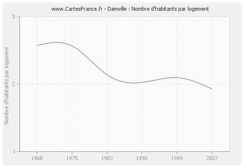 Damville : Nombre d'habitants par logement