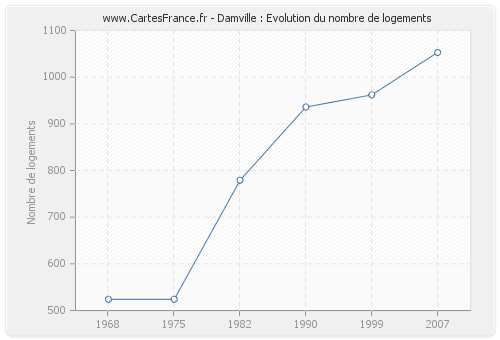 Damville : Evolution du nombre de logements