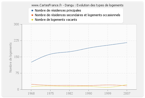 Dangu : Evolution des types de logements