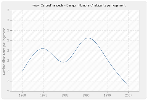 Dangu : Nombre d'habitants par logement