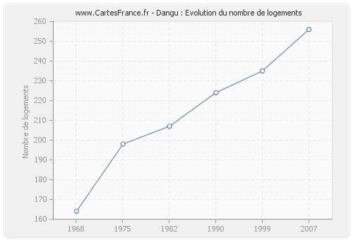 Dangu : Evolution du nombre de logements