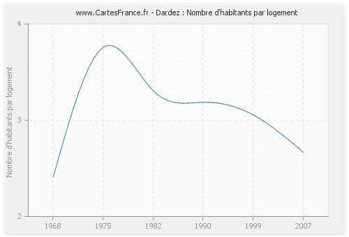 Dardez : Nombre d'habitants par logement