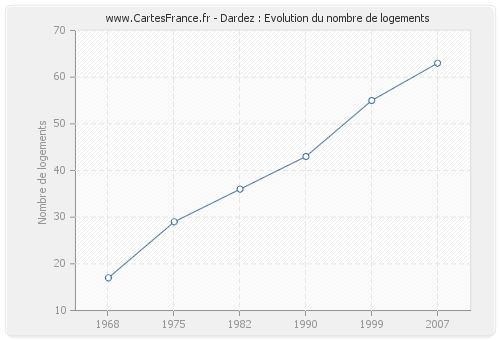 Dardez : Evolution du nombre de logements