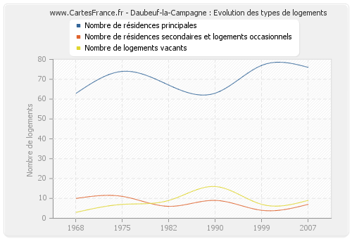 Daubeuf-la-Campagne : Evolution des types de logements