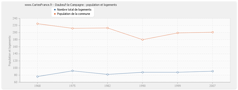 Daubeuf-la-Campagne : population et logements