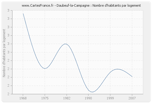 Daubeuf-la-Campagne : Nombre d'habitants par logement