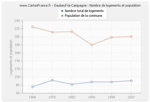 Daubeuf-la-Campagne : Nombre de logements et population