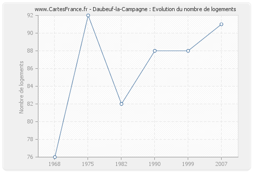 Daubeuf-la-Campagne : Evolution du nombre de logements