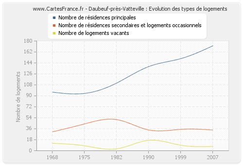 Daubeuf-près-Vatteville : Evolution des types de logements