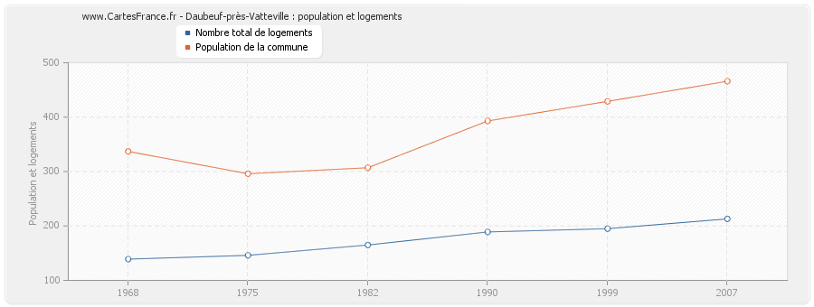 Daubeuf-près-Vatteville : population et logements