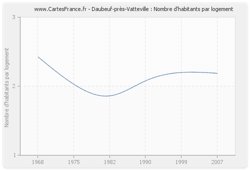 Daubeuf-près-Vatteville : Nombre d'habitants par logement