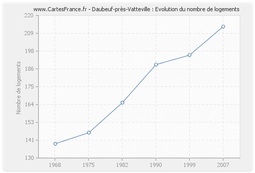 Daubeuf-près-Vatteville : Evolution du nombre de logements