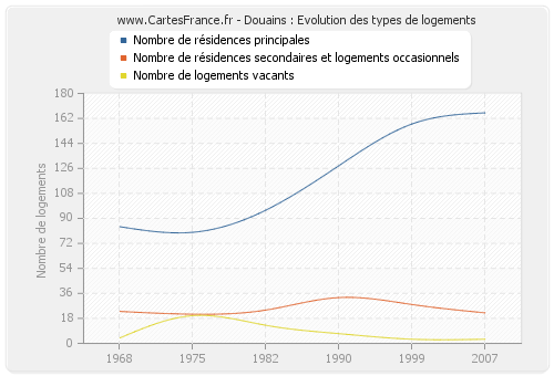 Douains : Evolution des types de logements