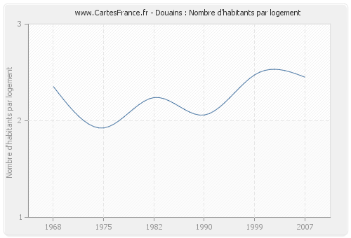 Douains : Nombre d'habitants par logement