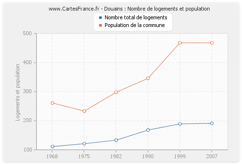 Douains : Nombre de logements et population