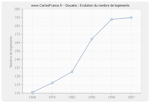 Douains : Evolution du nombre de logements