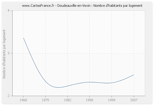 Doudeauville-en-Vexin : Nombre d'habitants par logement