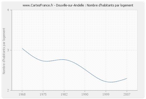 Douville-sur-Andelle : Nombre d'habitants par logement