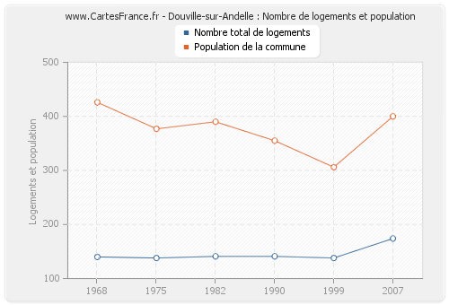 Douville-sur-Andelle : Nombre de logements et population