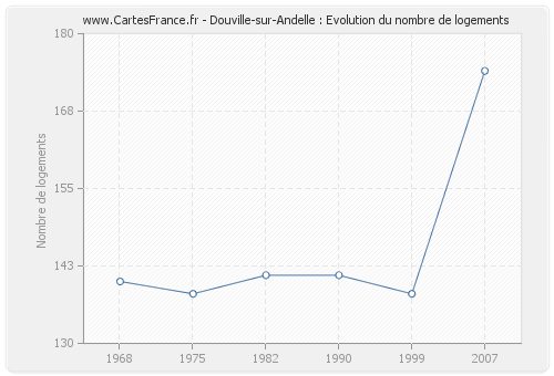 Douville-sur-Andelle : Evolution du nombre de logements
