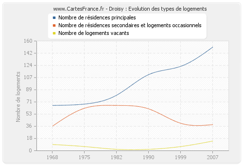 Droisy : Evolution des types de logements