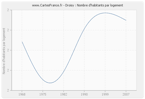 Droisy : Nombre d'habitants par logement