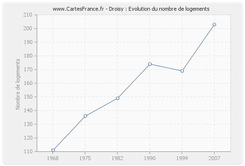 Droisy : Evolution du nombre de logements