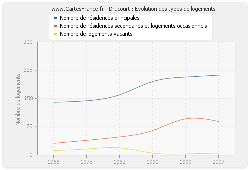 Drucourt : Evolution des types de logements