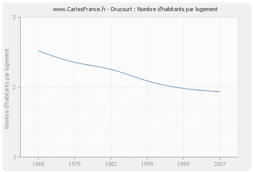 Drucourt : Nombre d'habitants par logement