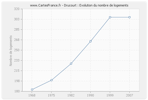 Drucourt : Evolution du nombre de logements