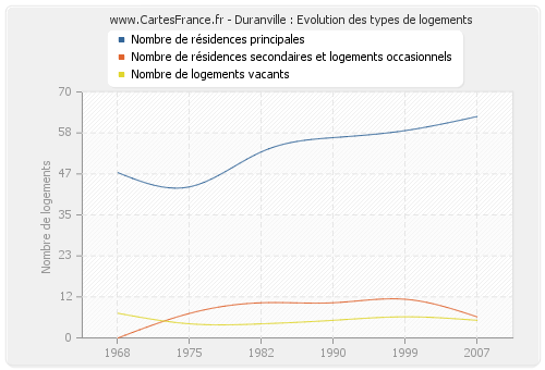 Duranville : Evolution des types de logements