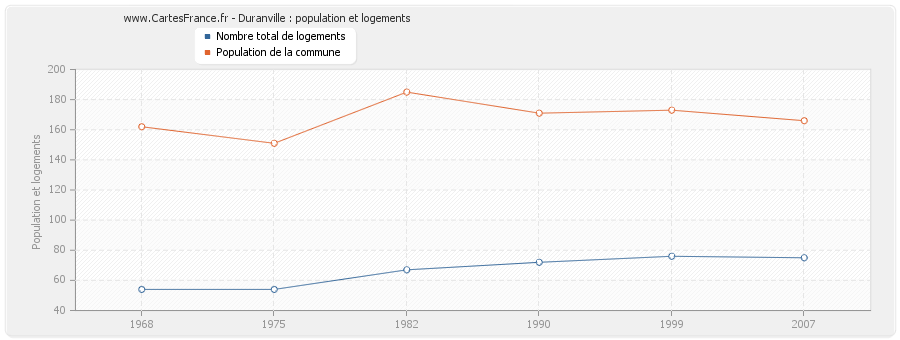 Duranville : population et logements