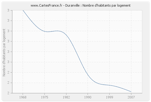 Duranville : Nombre d'habitants par logement