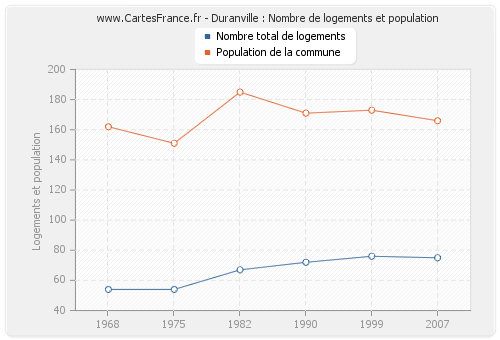 Duranville : Nombre de logements et population