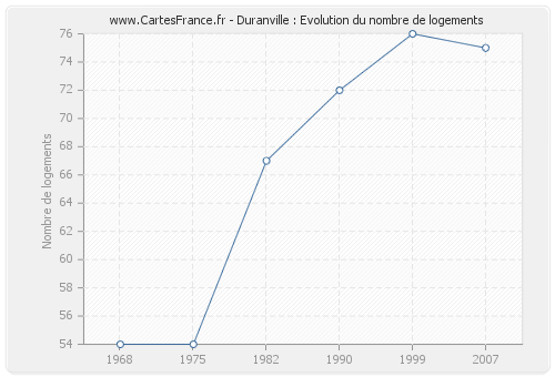 Duranville : Evolution du nombre de logements