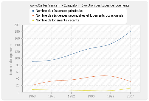 Écaquelon : Evolution des types de logements