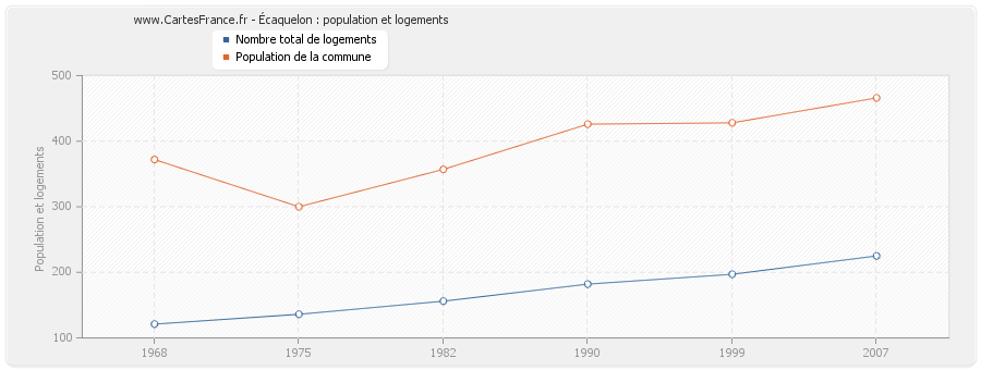 Écaquelon : population et logements