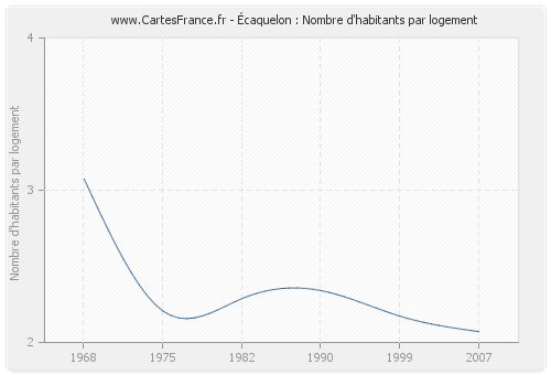 Écaquelon : Nombre d'habitants par logement